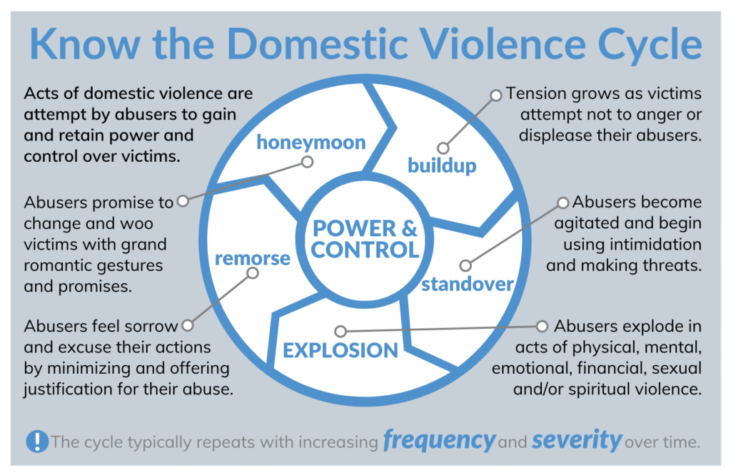 Domestic And Family Violence Mind Map